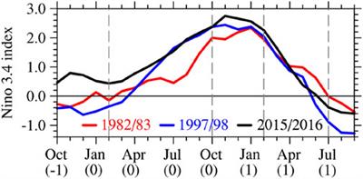 Comparison of Madden-Julian oscillation in three super El Niño events